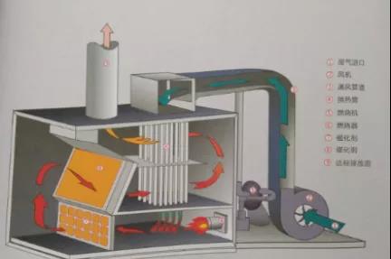 RTO/RCO催化燃燒設備有什么區別，適合什么類型的企業呢？